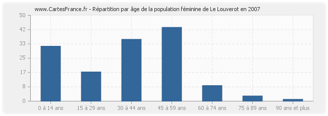 Répartition par âge de la population féminine de Le Louverot en 2007